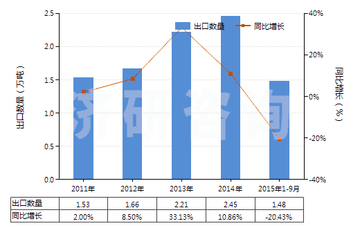 2011-2015年9月中國(guó)氟硅酸鹽(HS28269010)出口量及增速統(tǒng)計(jì)